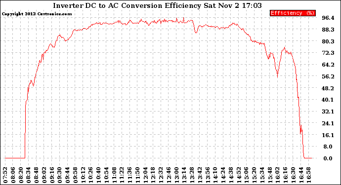 Solar PV/Inverter Performance Inverter DC to AC Conversion Efficiency