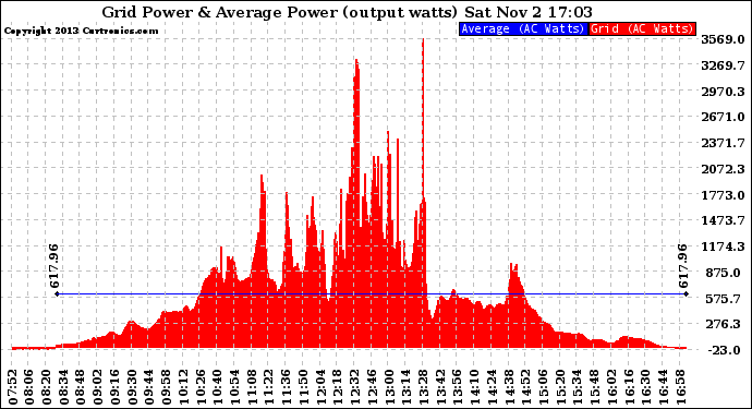 Solar PV/Inverter Performance Inverter Power Output