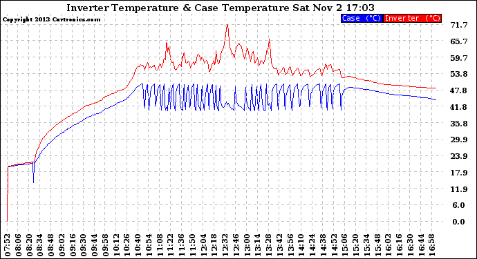 Solar PV/Inverter Performance Inverter Operating Temperature