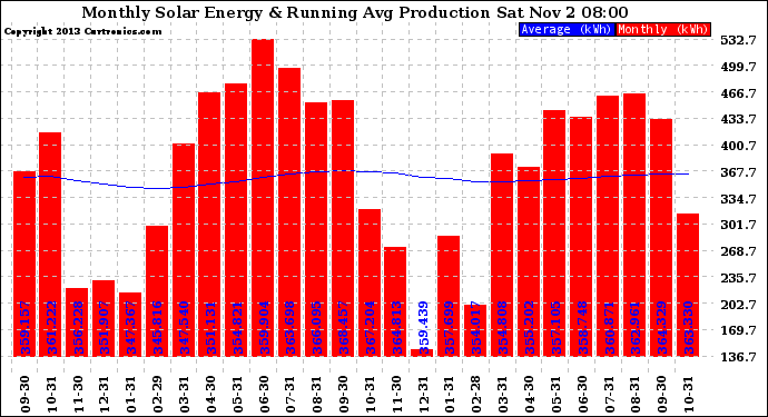 Solar PV/Inverter Performance Monthly Solar Energy Production Running Average