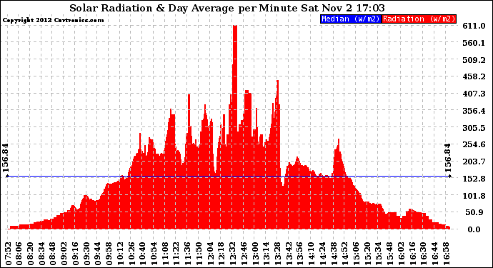 Solar PV/Inverter Performance Solar Radiation & Day Average per Minute