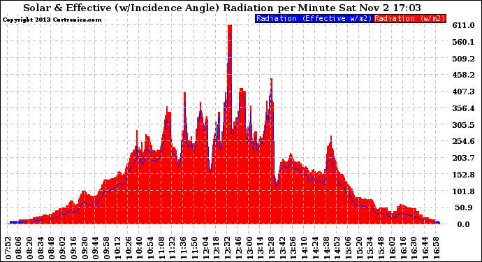 Solar PV/Inverter Performance Solar Radiation & Effective Solar Radiation per Minute