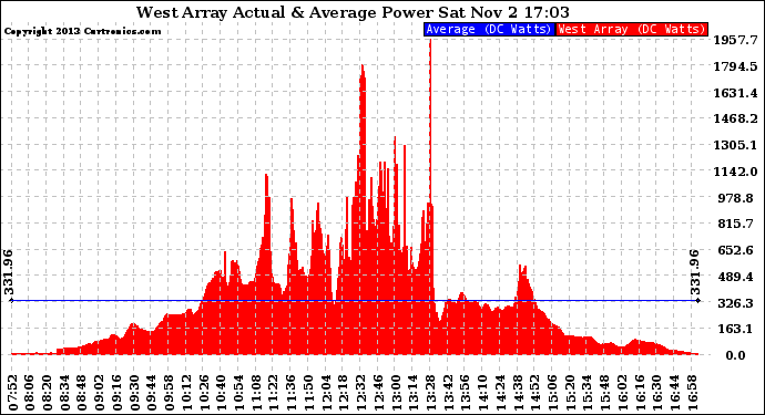 Solar PV/Inverter Performance West Array Actual & Average Power Output