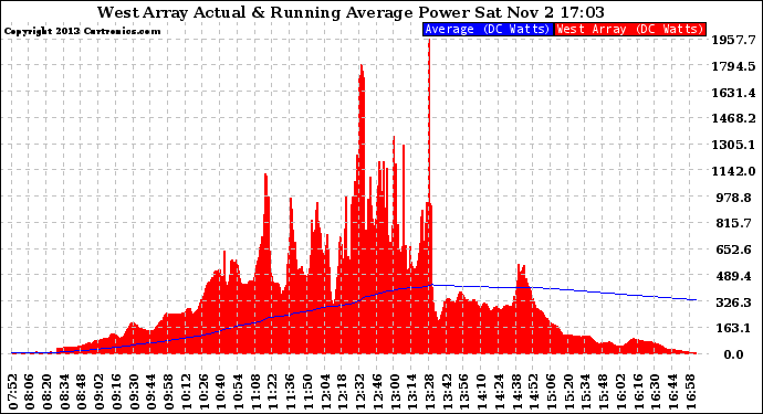 Solar PV/Inverter Performance West Array Actual & Running Average Power Output