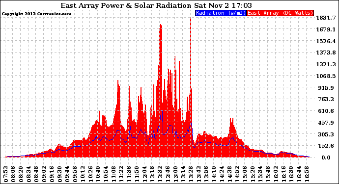 Solar PV/Inverter Performance East Array Power Output & Solar Radiation