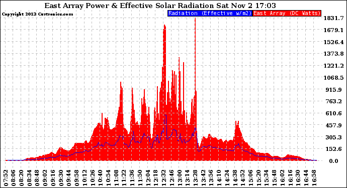 Solar PV/Inverter Performance East Array Power Output & Effective Solar Radiation