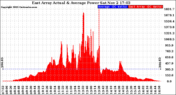 Solar PV/Inverter Performance East Array Actual & Average Power Output