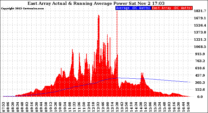 Solar PV/Inverter Performance East Array Actual & Running Average Power Output