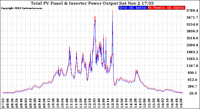 Solar PV/Inverter Performance PV Panel Power Output & Inverter Power Output