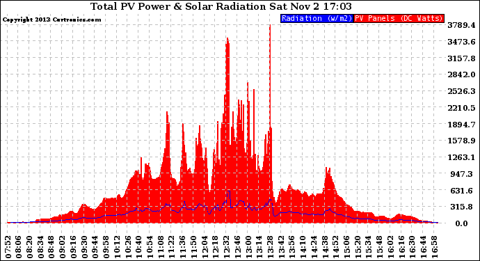 Solar PV/Inverter Performance Total PV Panel Power Output & Solar Radiation