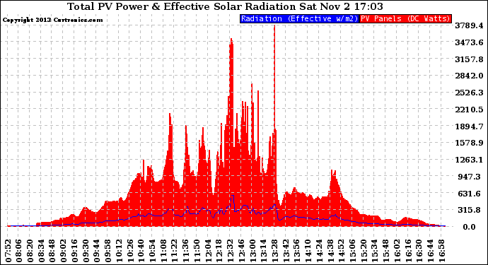 Solar PV/Inverter Performance Total PV Panel Power Output & Effective Solar Radiation