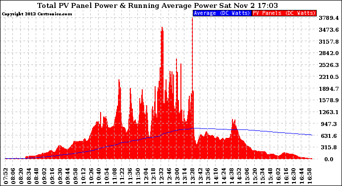 Solar PV/Inverter Performance Total PV Panel & Running Average Power Output