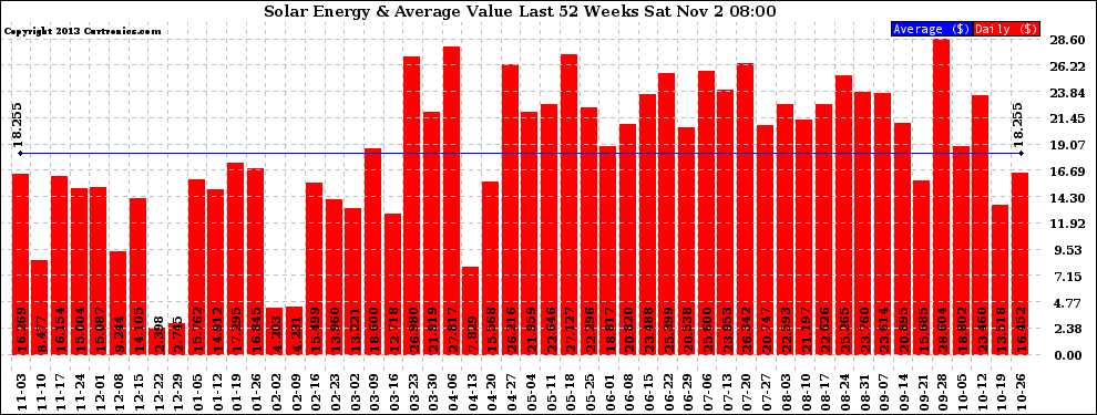 Solar PV/Inverter Performance Weekly Solar Energy Production Value Last 52 Weeks