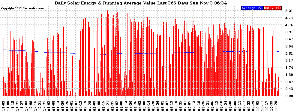 Solar PV/Inverter Performance Daily Solar Energy Production Value Running Average Last 365 Days