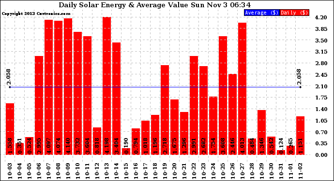 Solar PV/Inverter Performance Daily Solar Energy Production Value