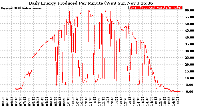 Solar PV/Inverter Performance Daily Energy Production Per Minute