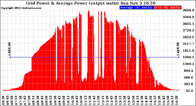 Solar PV/Inverter Performance Inverter Power Output