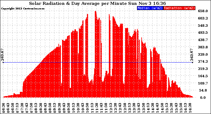 Solar PV/Inverter Performance Solar Radiation & Day Average per Minute