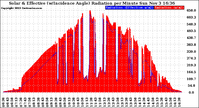 Solar PV/Inverter Performance Solar Radiation & Effective Solar Radiation per Minute