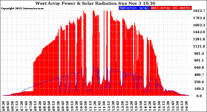 Solar PV/Inverter Performance West Array Power Output & Solar Radiation