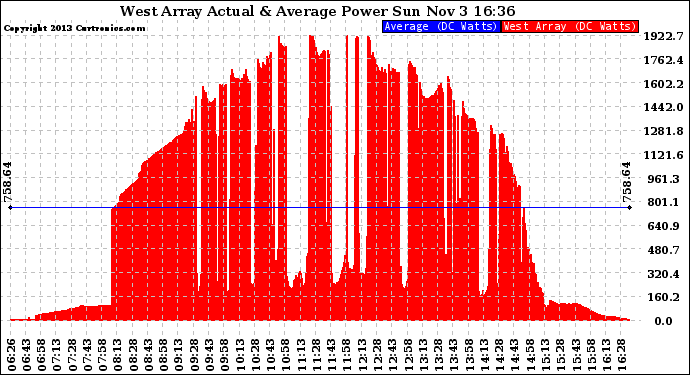 Solar PV/Inverter Performance West Array Actual & Average Power Output