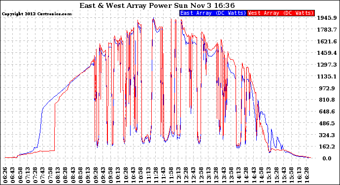 Solar PV/Inverter Performance Photovoltaic Panel Power Output