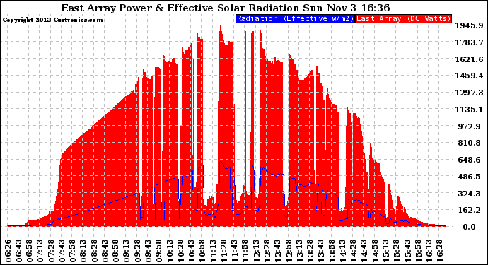 Solar PV/Inverter Performance East Array Power Output & Effective Solar Radiation