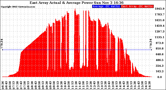 Solar PV/Inverter Performance East Array Actual & Average Power Output