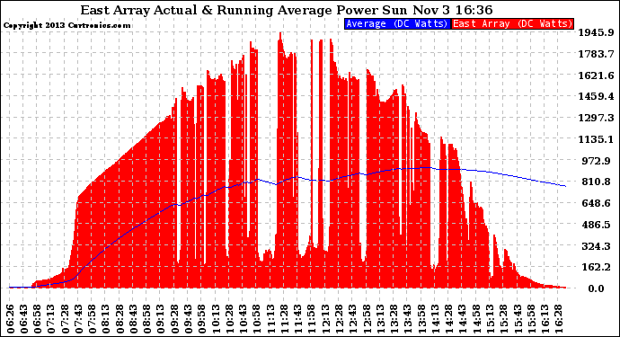 Solar PV/Inverter Performance East Array Actual & Running Average Power Output