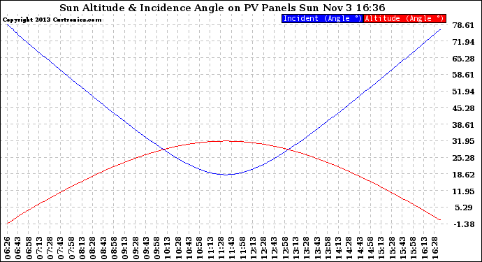 Solar PV/Inverter Performance Sun Altitude Angle & Sun Incidence Angle on PV Panels