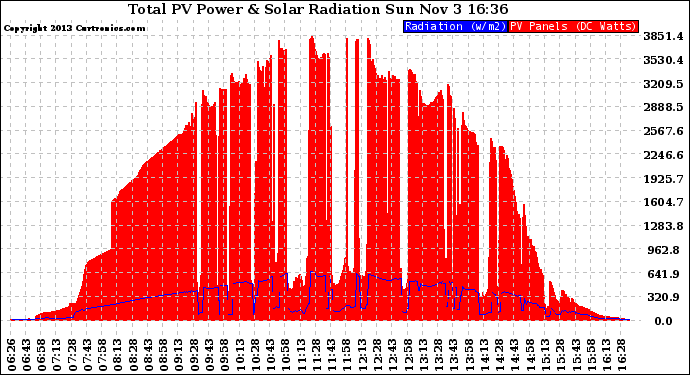 Solar PV/Inverter Performance Total PV Panel Power Output & Solar Radiation