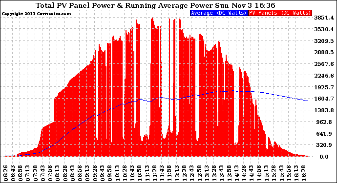 Solar PV/Inverter Performance Total PV Panel & Running Average Power Output