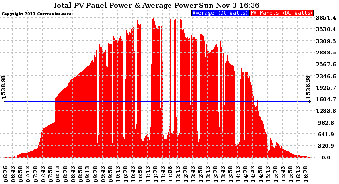 Solar PV/Inverter Performance Total PV Panel Power Output