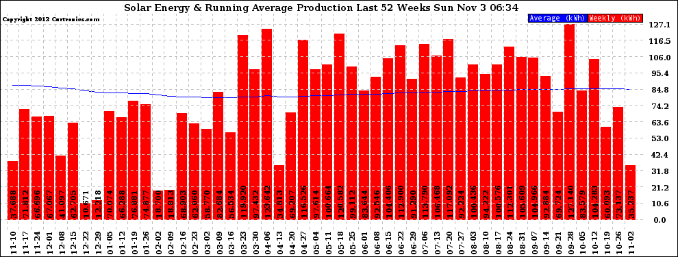 Solar PV/Inverter Performance Weekly Solar Energy Production Running Average Last 52 Weeks