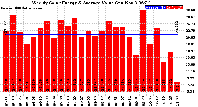 Solar PV/Inverter Performance Weekly Solar Energy Production Value