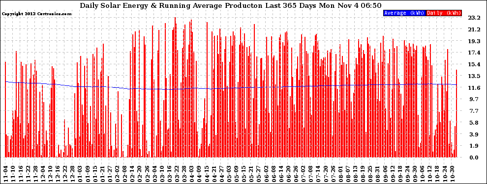 Solar PV/Inverter Performance Daily Solar Energy Production Running Average Last 365 Days