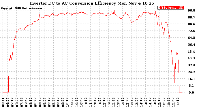 Solar PV/Inverter Performance Inverter DC to AC Conversion Efficiency