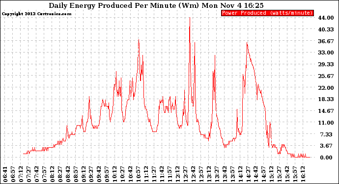 Solar PV/Inverter Performance Daily Energy Production Per Minute