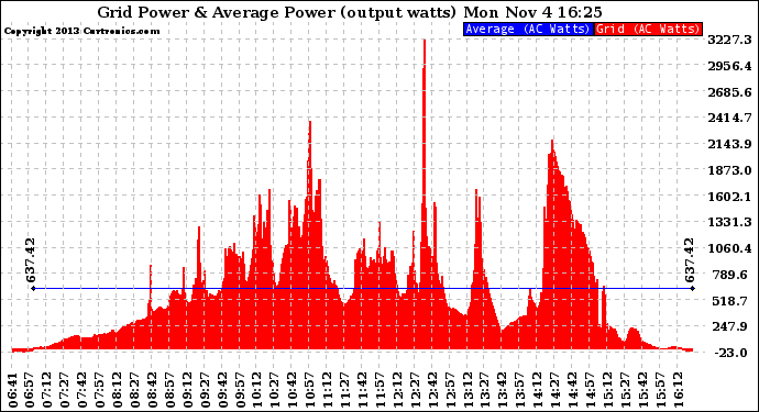 Solar PV/Inverter Performance Inverter Power Output