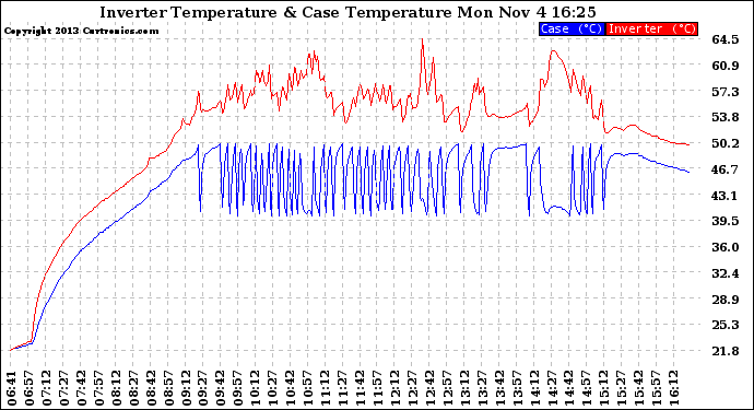 Solar PV/Inverter Performance Inverter Operating Temperature