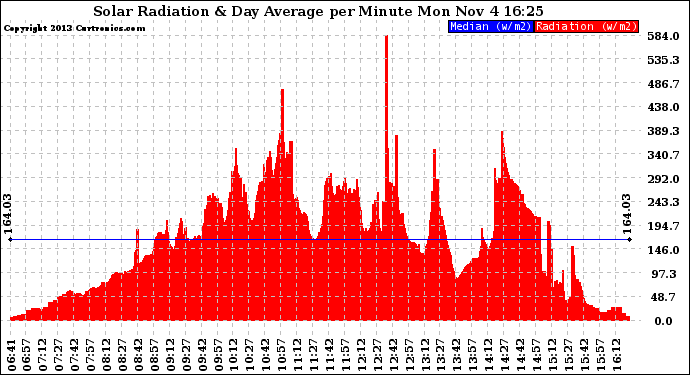 Solar PV/Inverter Performance Solar Radiation & Day Average per Minute