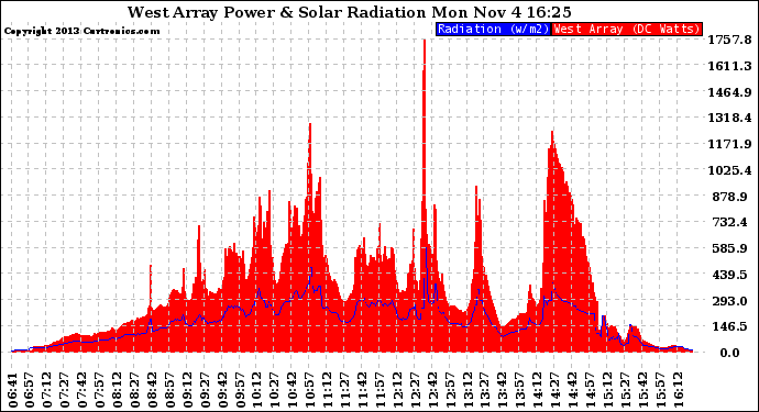 Solar PV/Inverter Performance West Array Power Output & Solar Radiation