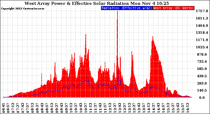 Solar PV/Inverter Performance West Array Power Output & Effective Solar Radiation