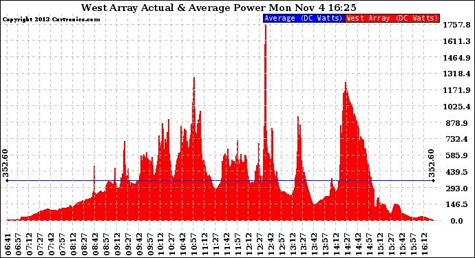 Solar PV/Inverter Performance West Array Actual & Average Power Output