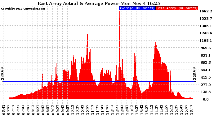 Solar PV/Inverter Performance East Array Actual & Average Power Output