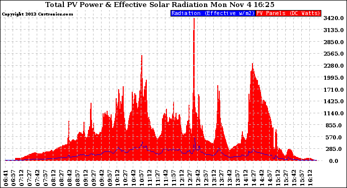 Solar PV/Inverter Performance Total PV Panel Power Output & Effective Solar Radiation