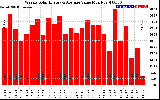 Milwaukee Solar Powered Home WeeklyProductionValue