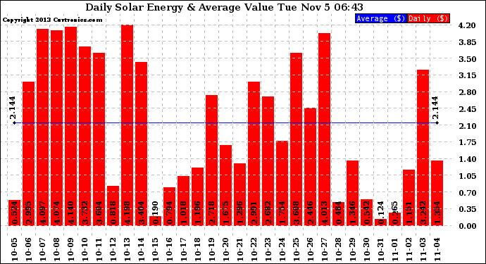 Solar PV/Inverter Performance Daily Solar Energy Production Value