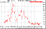 Solar PV/Inverter Performance Daily Energy Production Per Minute