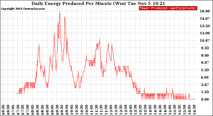 Solar PV/Inverter Performance Daily Energy Production Per Minute